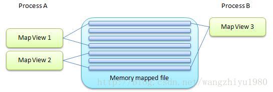 share_memory_communication_pic