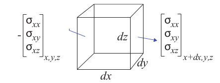 有限单元法(The Finite Element Method)