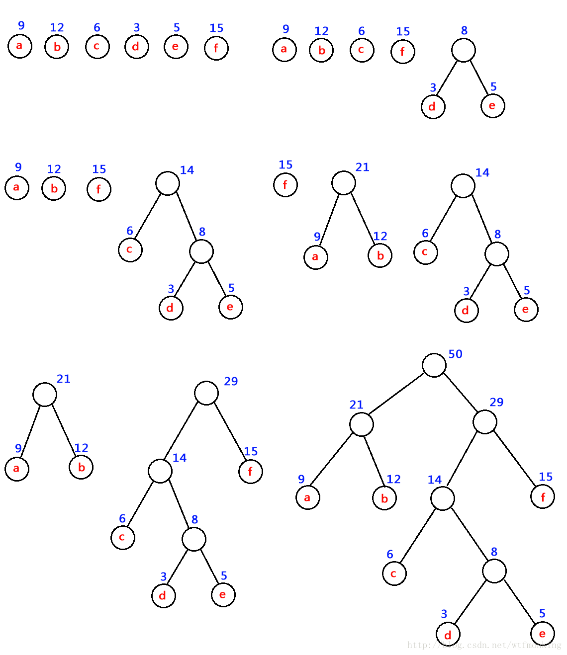 数据结构——Huffman编码及译码