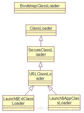 JavaJVM之ClassLoader源码分析