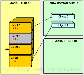 【转】深入浅出图解C#堆与栈 C# Heap(ing) VS Stack(ing) 第六节 理解垃圾回收GC，提搞程序性能****