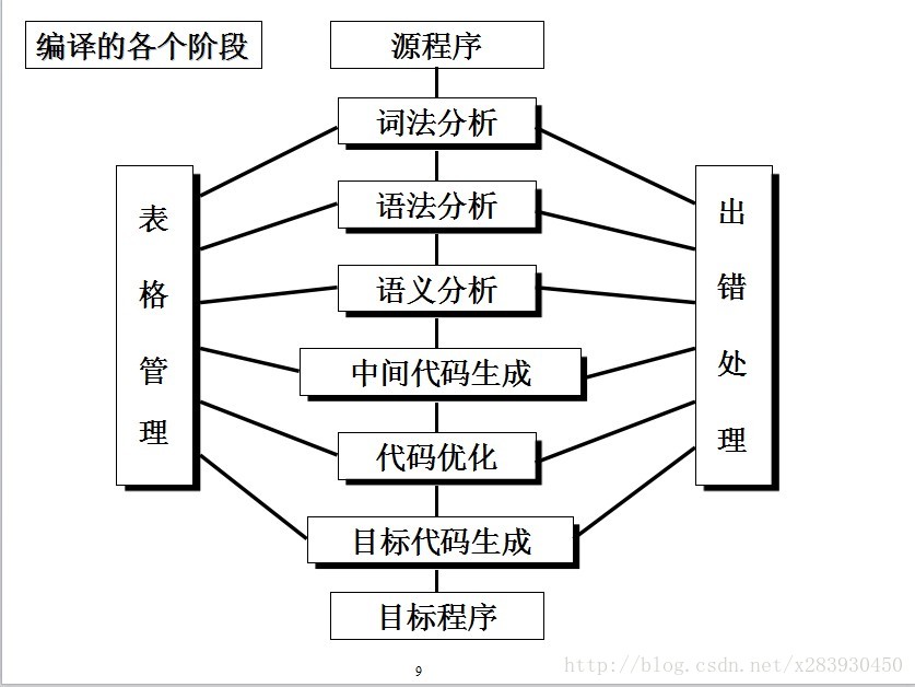 编译的各个阶段