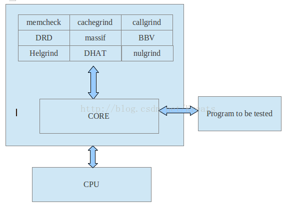 Valgrind简介及在ubuntu上安装 Kreats的专栏 Csdn博客