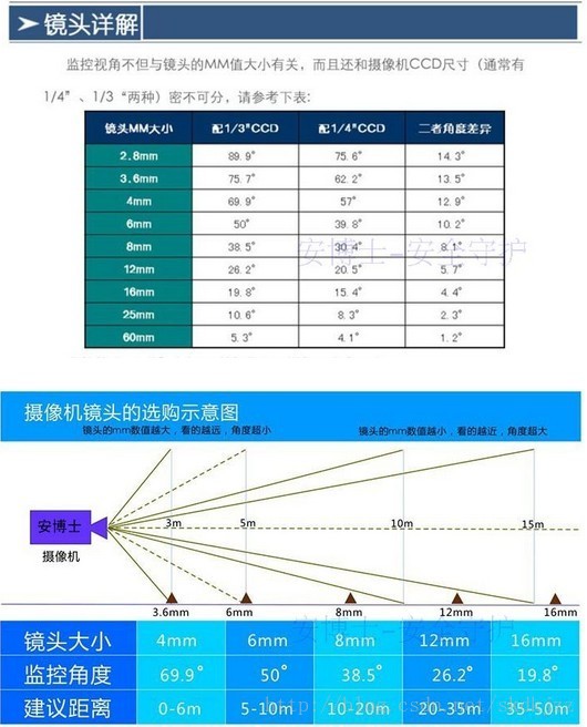 嵌入式 镜头焦距参数