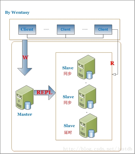 MySQL备份与恢复之MySQL 延时备份示意图