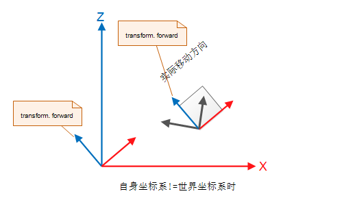 Unity3d Vector3.forward和transform.forward的区别！_unity Transform.forward ...