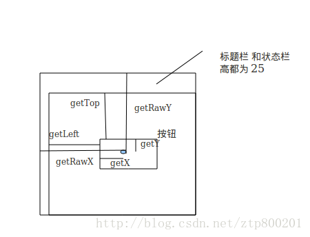 Android获取控件坐标,触摸点坐标 getX getRawX