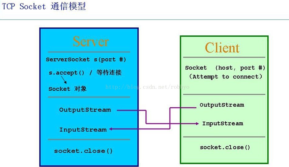 [Java] 网络-01  TCPClient / TCPServer