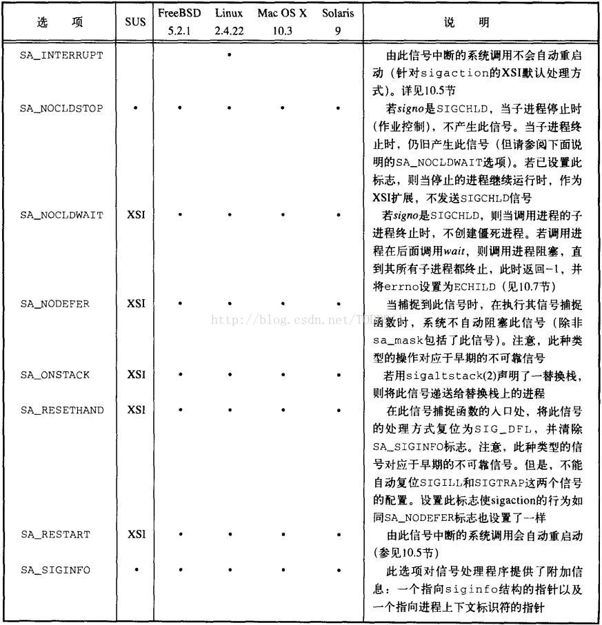 《UNIX环境高级编程》笔记--sigaction函数