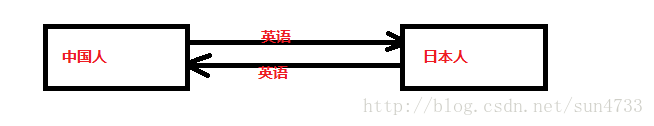 WebService原理
