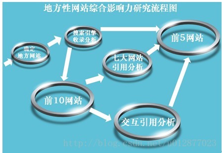 2013年11月湖北综合性网站及社区网站综合影响力排名