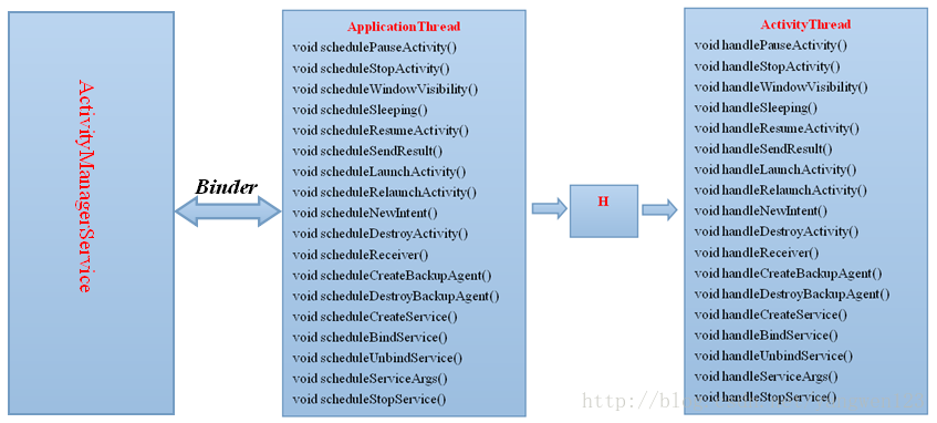 Android服务启动之StartService源码分析