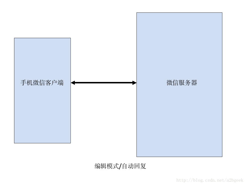 【微信易信公众平台开发】开启开发者模式