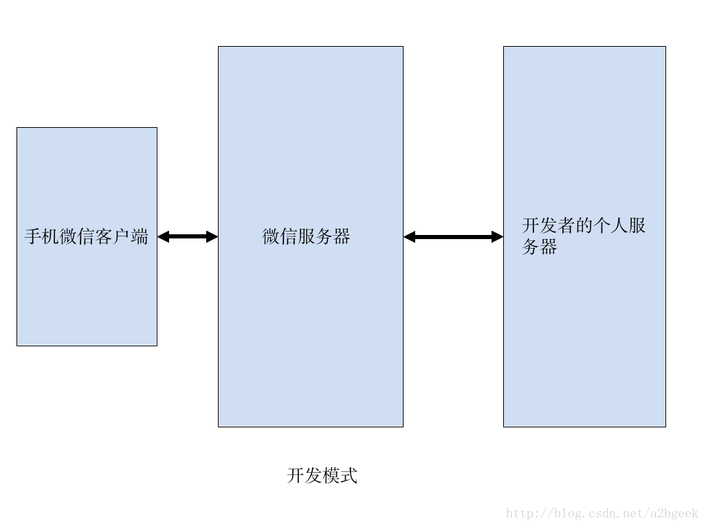 【微信易信公众平台开发】开启开发者模式