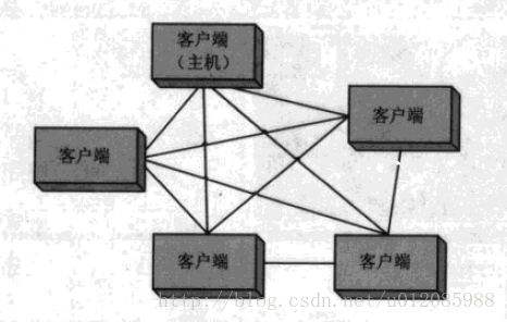 对等结构图