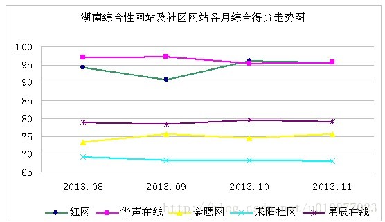 2013年11月湖南综合性网站及社区网站综合影响力排名