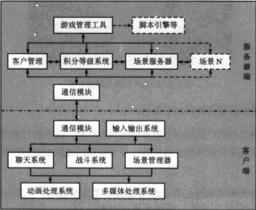 网络游戏服务器编程02 服务器简介