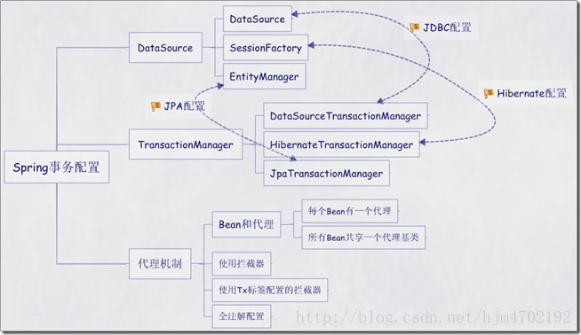 Spring事务配置的五种方式 巨全！不看后悔，一看必懂！