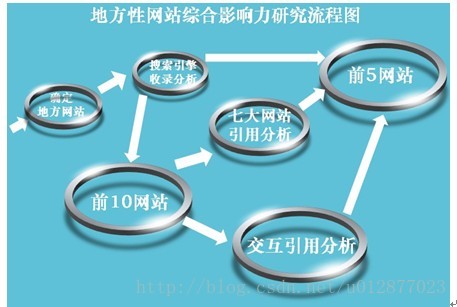 2013年11月吉林综合性网站及社区网站综合影响力排名