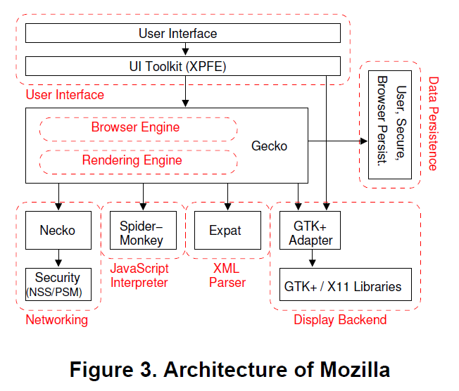 Browser engine. Архитектура браузера на логическом уровне