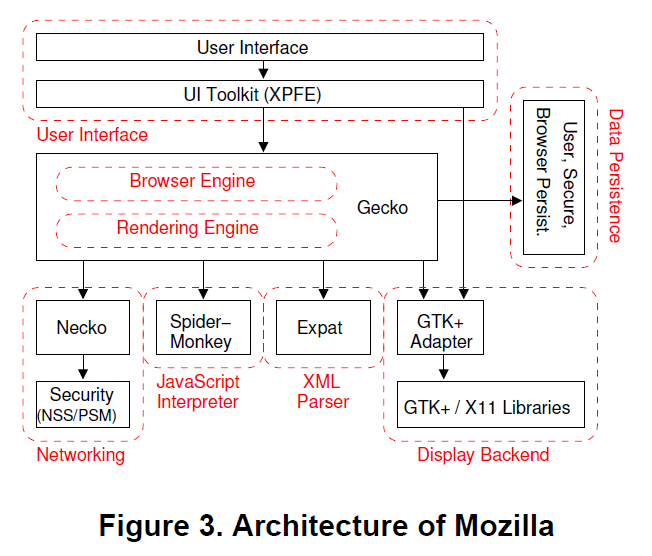 Browser engine. Архитектура браузера на логическом уровне.