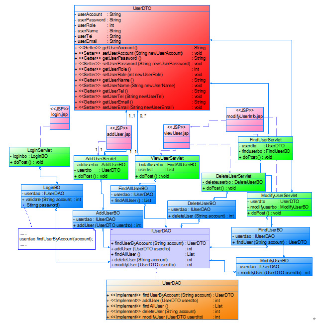 Bug管理系统UML2.0建模实例（三）3．系统设计
