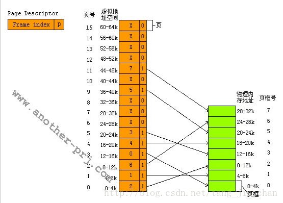 内核中与驱动相关的内存操作之一(MMU)