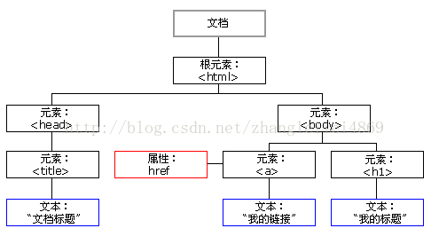 dom知识点总结