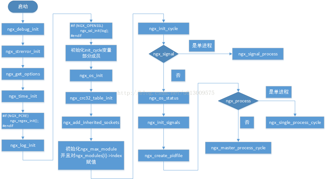 nginx main流程分析