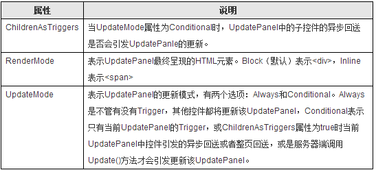 UpdatePanel简单用法