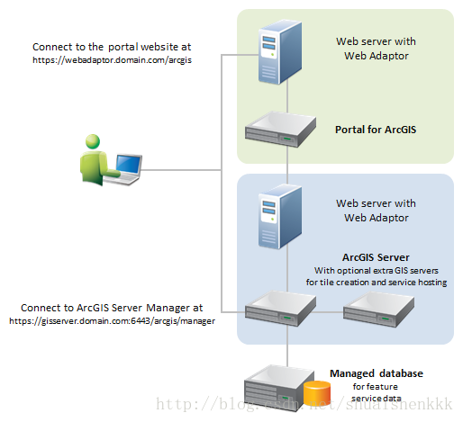 Levels of integration between the Portal for ArcGIS and the ArcGIS Server