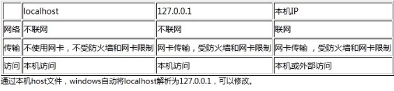 127.0.0.1与本机ip的区别