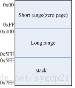 STM8L的RAM与内存模型