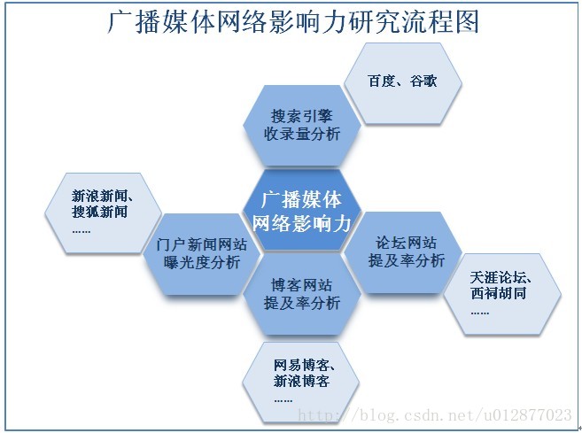 2013年11月北京市广播媒体网络影响力排名