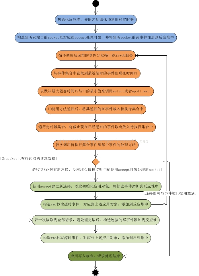 【转】高性能网络编程6--reactor反应堆与定时器管理