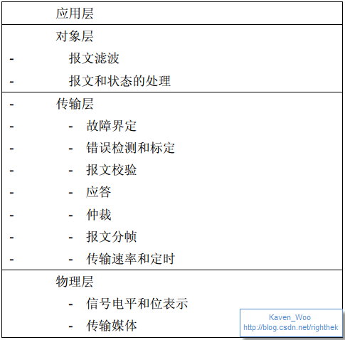 Linux Socket CAN驱动-CAN总线原理