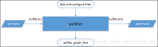 AVFILTER使用简要流程