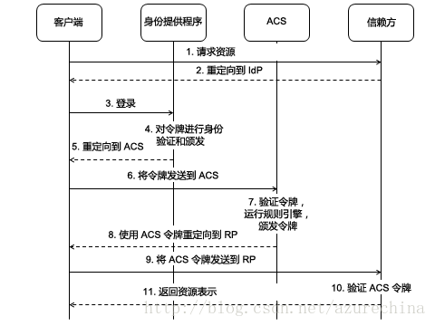 Windows Azure 安全最佳实践 - 第 6 部分：Azure 服务如何扩展应用程序安全性