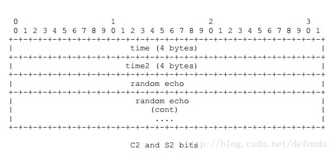 C2 and S2 bits