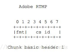 Chunk basic header 1