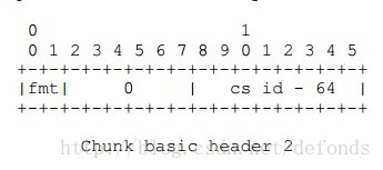 Chunk basic header 2