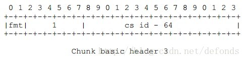 Chunk basic header 3
