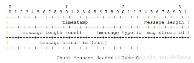 Chunk Message Header - Type 0