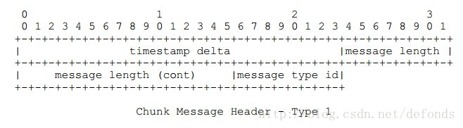 Chunk Message Header - Type 1