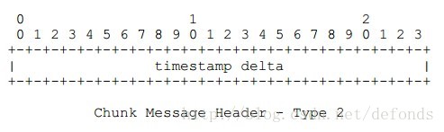 Chunk Message Header - Type 2