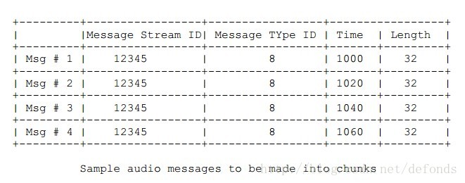 Sample audio messages to be made into chunks