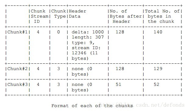 Format of each of the chunks of audio messages