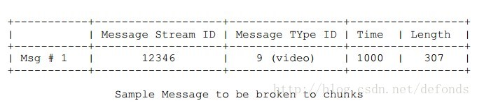 Sample Message to be broken to chunks