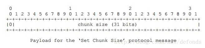 Payload for the ‘Set Chunk Size’ protocol message
