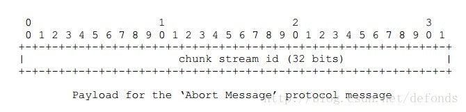 Payload for the ‘Abort Message’ protocol message